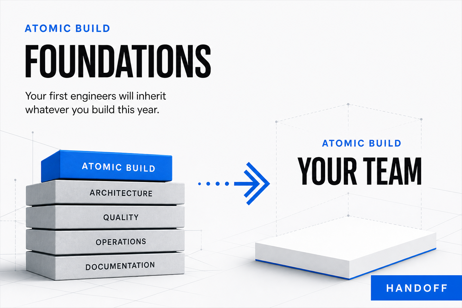 Foundations handoff: Atomic Build provides architecture, quality, operations, and documentation so your team can take ownership.